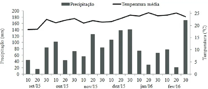 Figura 1. Dados meteorológicos observados durante o período experimental.