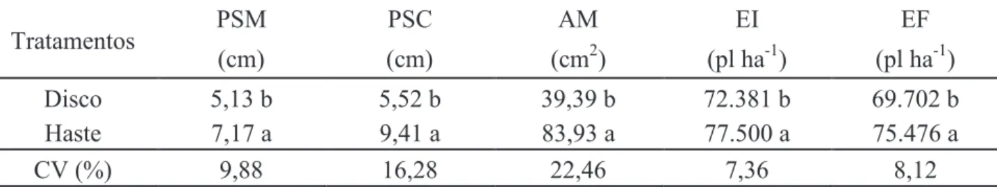 Tabela 1. Valores médios da profundidade de semeadura (PSM), profundidade de sulco (PSC), área de solo  mobilizada (AM), estande inicial (EI) e estande final (EF) em função dos mecanismos sulcadores.