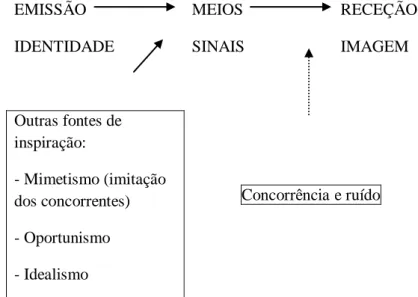 Figura 1 - Identidade e Imagem - adaptado a partir de: Kapferer (1992) 