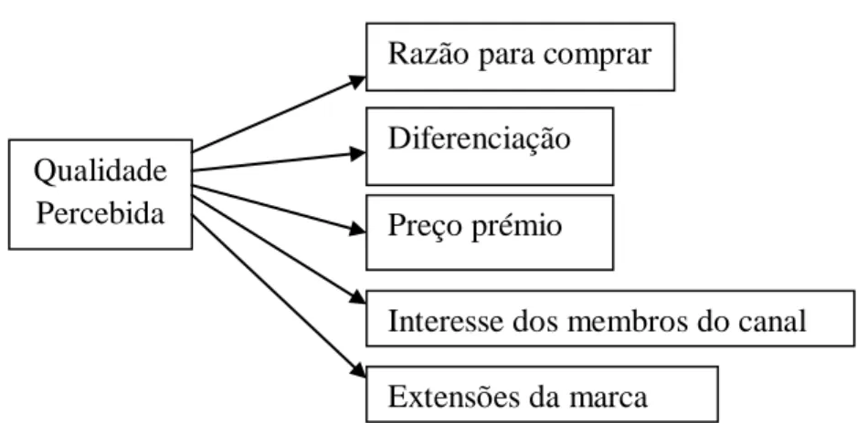 Figura 10 – Qualidade percebida segundo Aaker – adaptado de: Aaker (1991) 