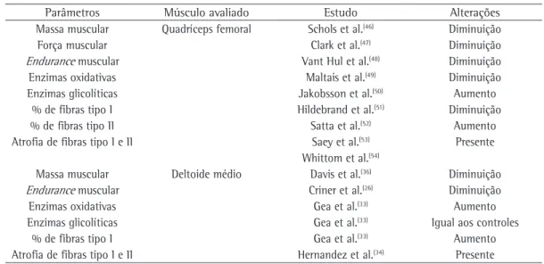 Tabela 1 - Alterações encontradas na avaliação de quadríceps femoral e deltoide médio de pacientes com 