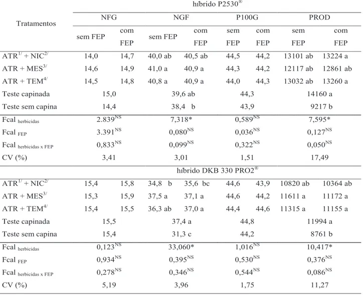 Tabela 4. Componentes da produção número de fileiras de grãos (NFG), número de grãos por fileiras (NGF),  peso  de  100  grãos  (P100G)  e  produtividade  (PROD)  dos  híbridos  de  milho  P2530 ®   e  DKB  330  PRO2 ® submetidos à aplicação de misturas em