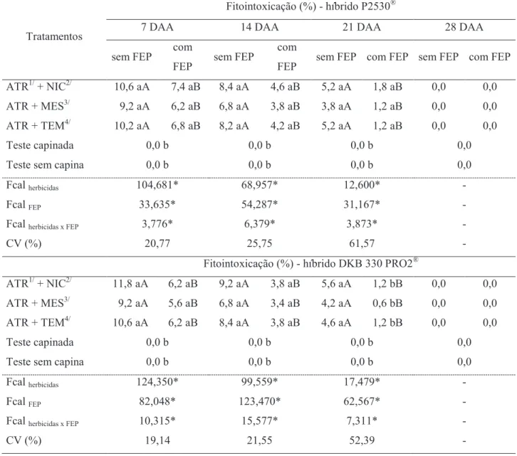 Tabela 1. Fitointoxicação (%) nos híbridos de milho P2530 ®  e DKB 330 PRO2 ®  aos 7, 14, 21 e 28 dias após a  aplicação (DAA) de misturas em tanque de herbicidas associadas ou não ao fertilizante foliar Fertiactyl Pós ® (FEP)