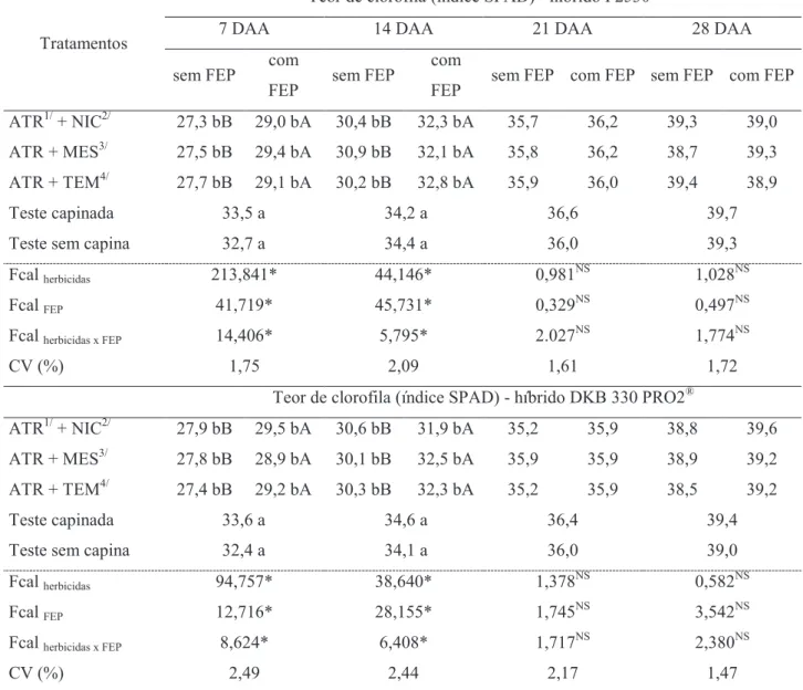 Tabela 2. Teor de clorofila (índice SPAD) nos híbridos de milho P2530 ®  e DKB 330 PRO2 ®  aos 7, 14, 21 e  28 dias após a aplicação (DAA) de misturas em tanque de herbicidas associadas ou não ao fertilizante foliar  Fertiactyl Pós ®  (FEP)