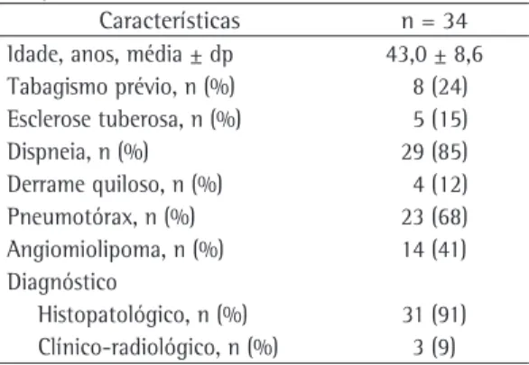 Tabela 1 - Características clínicas e demográficas  das 34 pacientes com linfangioleiomiomatose que  completaram o estudo.