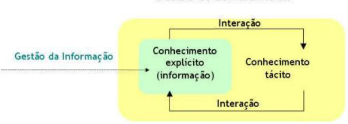 ILUSTRAÇÃO 1  –  Gestão da Informação e do Conhecimento 