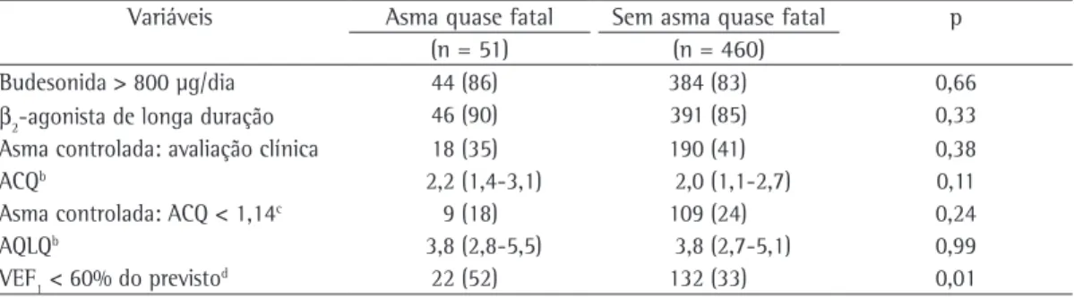 Tabela 4 - Medicações utilizadas durante o estudo e indicadores de controle da asma na visita final do estudo