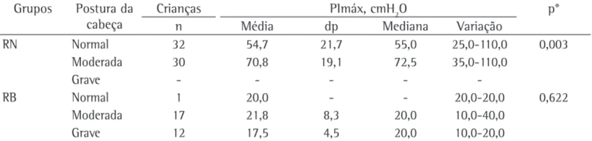 Tabela 1 - Distribuição dos valores de PImáx em relação ao tipo de respiração e à avaliação da postura da 