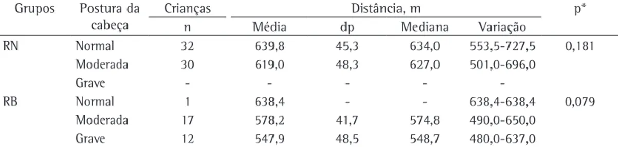 Tabela 3 - Distribuição dos valores de distância percorrida no teste de caminhada de seis minutos em relação 