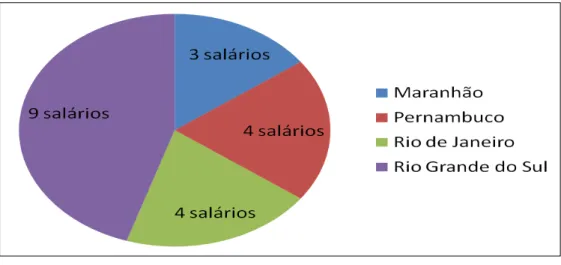 Figura 3: Salário base de alguns estados brasileiros, para uma jornada de trabalho de   40 horas semanais.