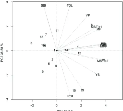 Figura 5.  Relação  entre os índices de seleção  para tolerância à seca no ano de 2014,  pelo  modelo GGE biplot