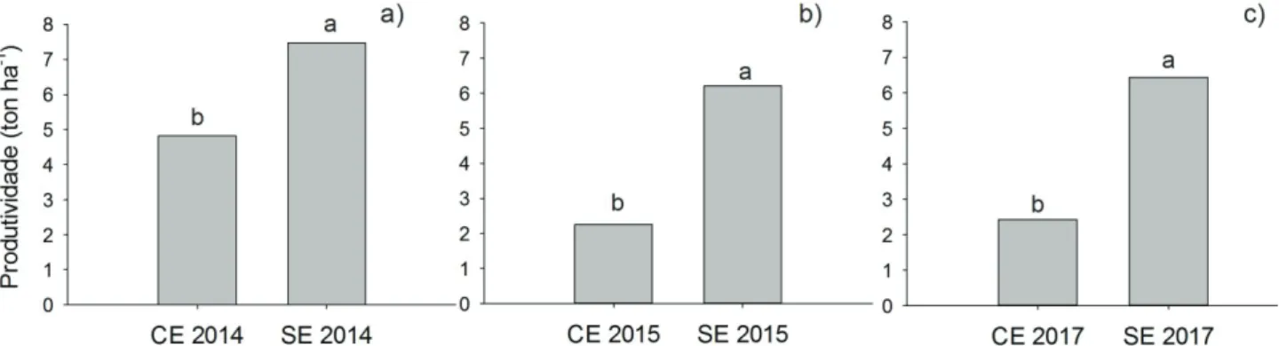 Figura 4. Produtividade de grãos nos ambientes com estresse hídrico (CE) e sem estresse hídrico (SE) nos  anos de 2014, 2015 e 2017