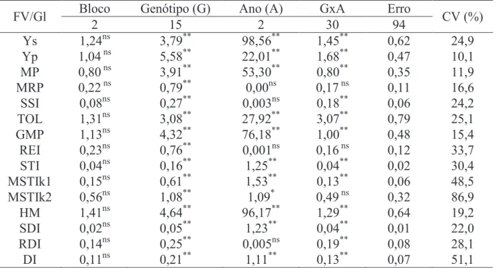 Tabela 2.  Análise de variância conjunta para o rendimento de grãos de genótipos de sorgo,  em ambientes com e sem estresse hídrico, nos anos de 2014, 2015 e 2017