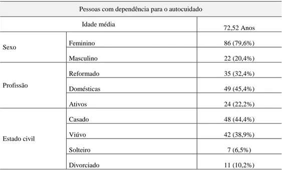 Tabela 1 - Caracterização sociodemográfica da amostra (1º momento de avaliação)  Pessoas com dependência para o autocuidado 