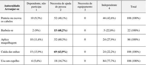 Tabela 6 - Caracterização da dependência para o autocuidado “arranjar-se” no momento da admissão (1º momento de  avaliação) 