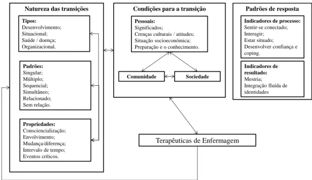 Figura 1- Modelo de uma transição em enfermagem  