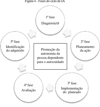 Figura 4 - Fases do ciclo de IA 