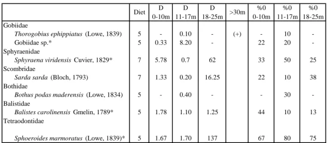 TABLE 2 - Rank and percentage in density (%D) of the most abundant fish species recorded in the Azores and mean total abundance of fish per census in the three depth range surveyed.