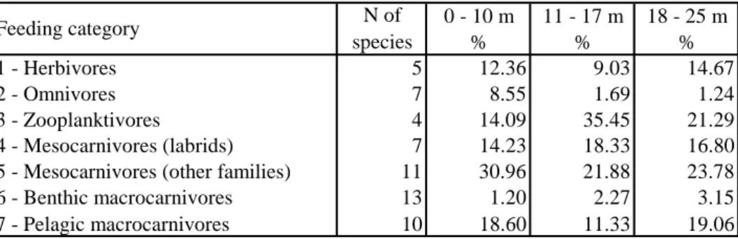 TABLE 3 - Trophic structure of fish assemblages on rocky shores of the Azores expressed as percentages of fish abundance (%) in each depth range.