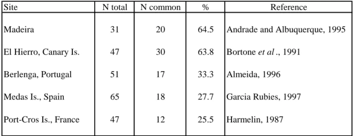 TABLE 4 - Number of fish species (N total) recorded by visual census on rocky habitats on different islands of the Macaronesian Archipelagos, continental Portugal and in the Mediterranean Sea, with indication of the number of species in common with the Azo