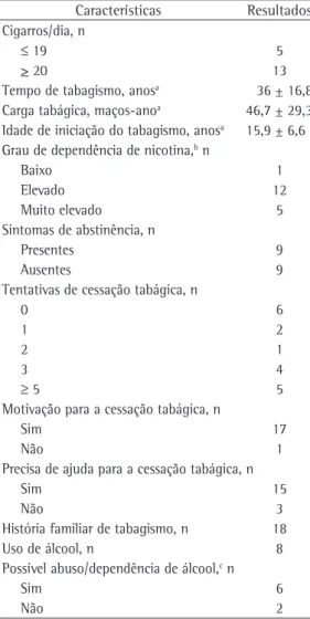 Tabela 1 - Perfil dos pacientes tabagistas internados  nas enfermarias de cardiologia do Hospital  Universitário Antonio Pedro da Universidade Federal  Fluminense, Niterói (RJ).