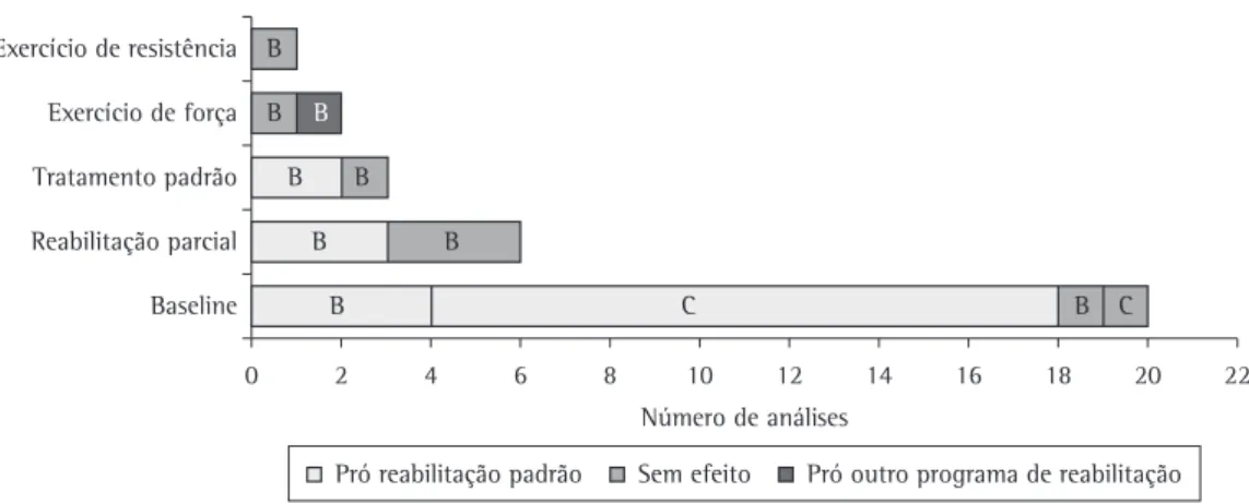 Figura 2 - Efeitos da comparação da reabilitação padrão contra outras formas e programas de reabilitação, em 