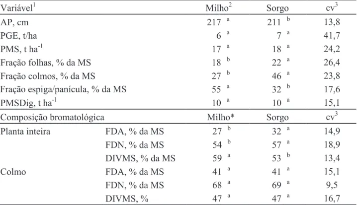 Tabela 1. Valores médios das características agronômicas e bromatológicas de milho e sorgo na ensilagem