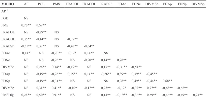 Tabela 2. Correlações de Pearson entre as variáveis em milho (n= 334 a 406). 