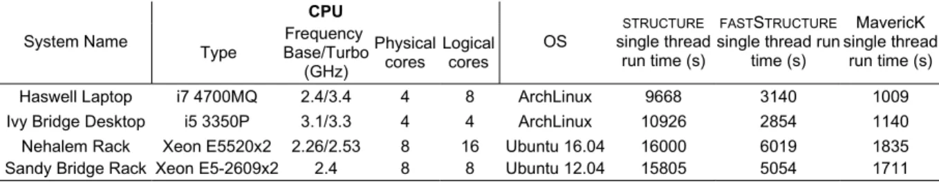 Table 1: Characteristics of the systems where the programs were benchmarked, along with the run  time of the single threaded run.