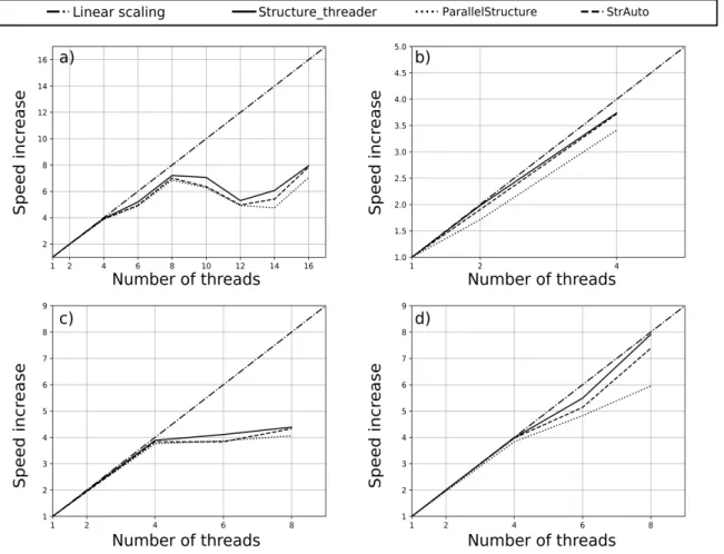Figure 2: Plots of the  STRUCTURE  “speed up” as more threads are used in Structure_threader,  ParallelStructure and StrAuto