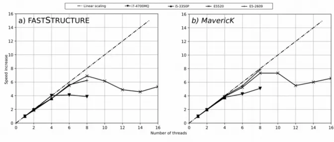 Figure 3: Plots of  FAST S TRUCTURE  and MavericK “speed up” as more threads are used when wrapped  under Structure_threader.