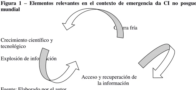 Figura  1  –  Elementos  relevantes  en  el  contexto  de  emergencia  da  CI  no  posguerra  mundial     Guerra fría  Crecimiento científico y       tecnológico      Explosión de información        Acceso y recuperación de      la información 