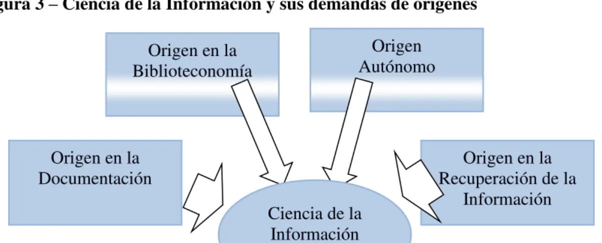 Figura 3 – Ciencia de la Información y sus demandas de orígenes   Origen  Autónomo Origen en la  Biblioteconomía  Origen en la  Documentación  Origen en la  Recuperación de la  Información  Ciencia de la  Información 