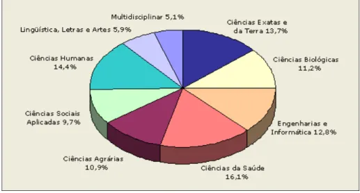 Figura 4: Brasil - Distribuição percentual dos docentes permanentes no mestrado e doutorado,  por grandes áreas do conhecimento, 2002