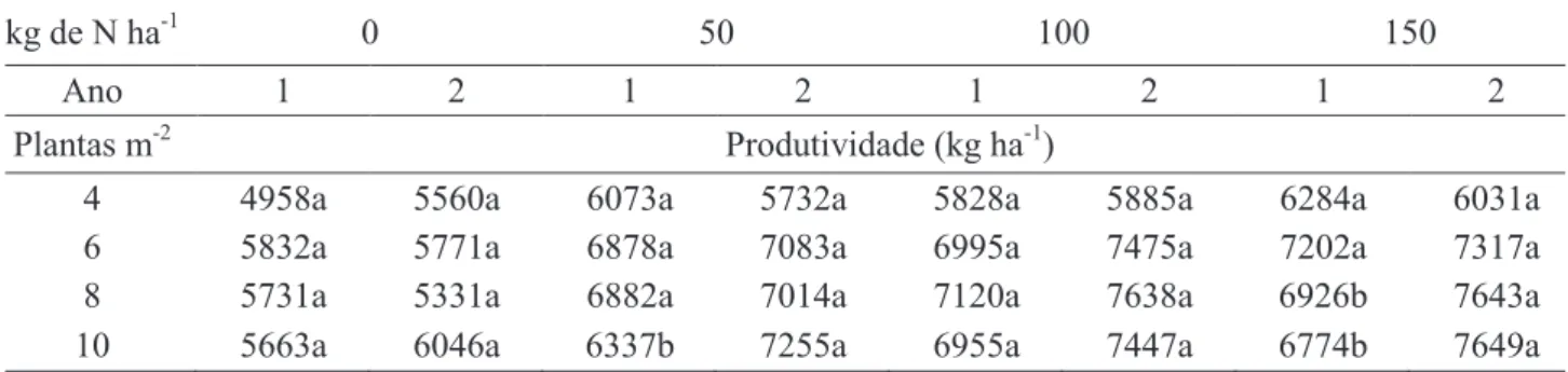 Tabela 2. Produtividade de grãos entre os anos, em função de densidade de plantas e doses de nitrogênio (N)  em cobertura, na cultura do milho, Cambé-PR.