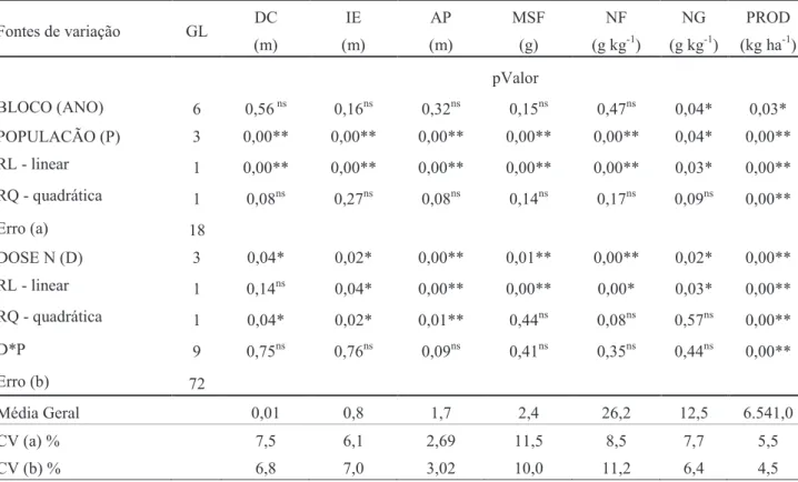 Tabela 1. Análise de variância da regressão para densidades de plantas e doses de nitrogênio aplicadas em  cobertura no milho de segunda safra, Cambé-PR.