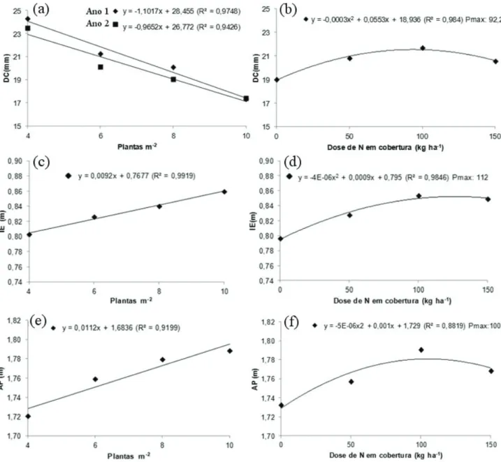 Figura 2. Diâmetro de colmo (DC) em função da interação entre densidade de plantas e ano de cultivo (a),  e em função de doses de nitrogênio (N) em cobertura (b), altura de inserção da espiga (IE) e altura de planta  (AP) em função da densidade de plantas 