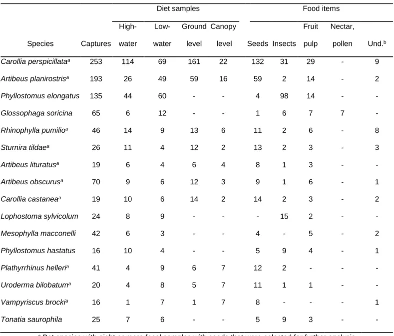 Table  2.1    Numbers  of  bat  captures  and  diet  samples,  and  frequency  of  food  items  on  fecal  samples of bat species captured more than 15 times
