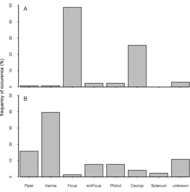 Figure  2.3    Diets  of  canopy  (A)  and  understory  (B)  guild  bats,  expressed  as  frequency  of  occurrence of seeds in samples