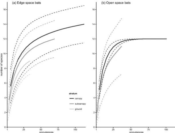 Figure  3.4    Species  richness  for  edge  space  (a)  and  open  space  bat  species  (b)  in  forest  interior, at ground, subcanopy and canopy levels (solid lines) with 95% CI (dashed lines)