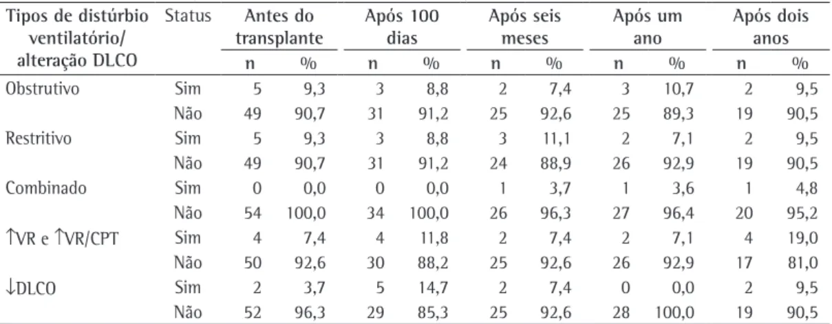 Tabela 3 - Descrição dos distúrbios ventilatórios e alteração na DLCO nos pacientes submetidos ao transplante 