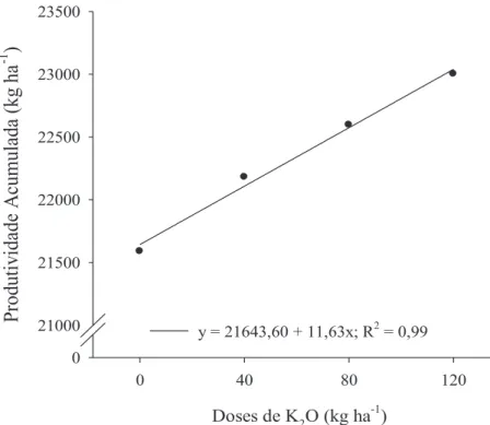 Figura 6. Produtividade acumulada (milho safrinha + soja safra + milho safrinha) safras  2013/14 e 2014/15, em função de doses de potássio, em Sorriso-MT.