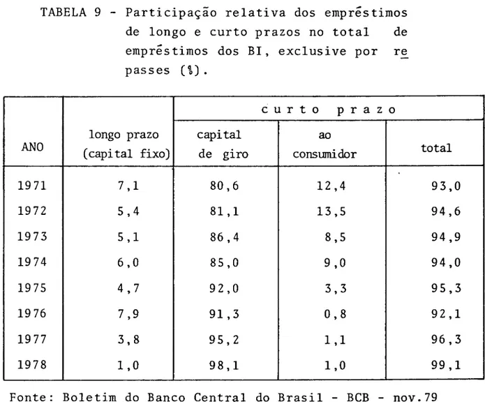 TABELA  9  - Participação  relativa  dos  empréstimos 