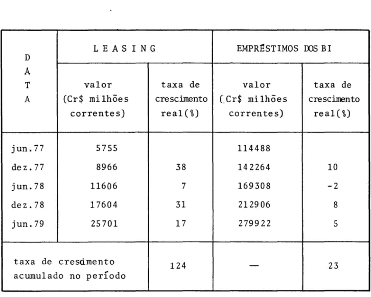 TABELA  2  - Operações  de  leasing  e  dos  BIt  no  período  de  junho  de  77  a  junho  de  79