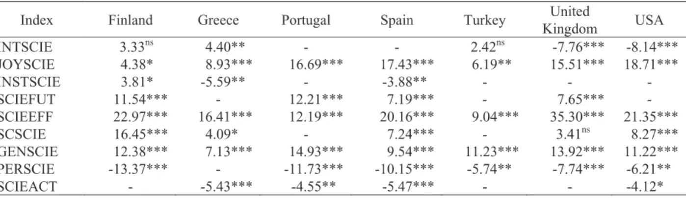 Table 3. Change in score in science performance associated with a one point positive change in each index 