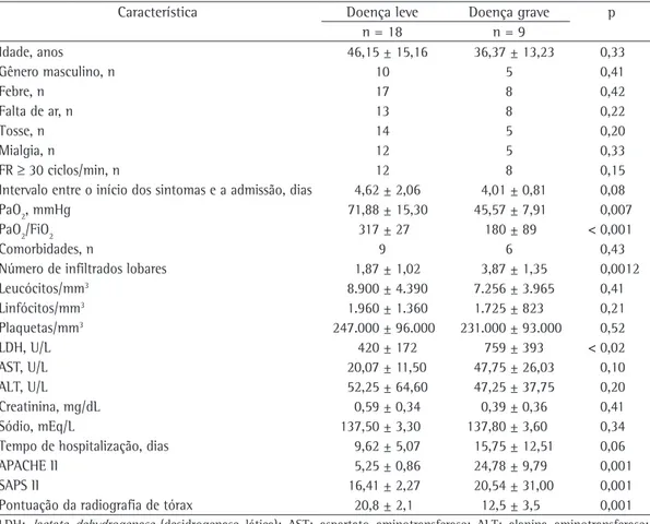Tabela 1 - Características clínicas e laboratoriais dos 27 pacientes com diagnóstico de pneumonia associada a 