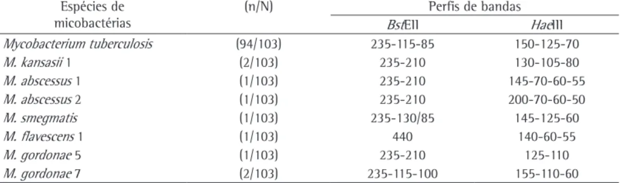 Tabela 2 - Identificação molecular, por meio de PCR e análise de restrição enzimática do gene  hsp 65, de  espécies de micobactérias isoladas em cultura de amostras clínicas coletadas de pacientes com tuberculose  pulmonar tratados em um centro de referênc