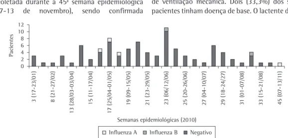 Figura 2 - Infecção por influenza em pacientes hospitalizados em 2010, por semana epidemiológica.