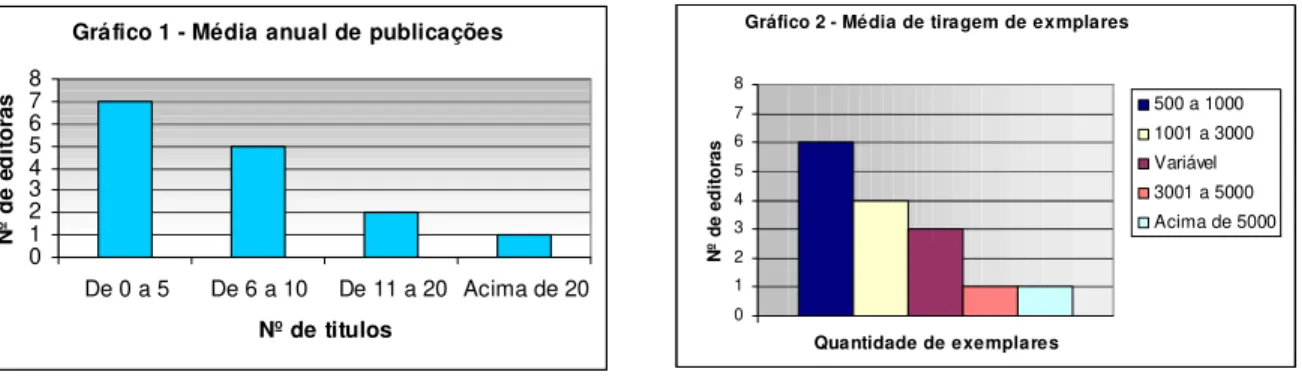 Gráfico 1 - Média anual de publicações