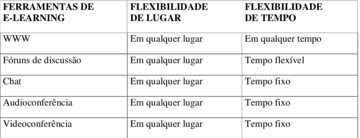 Tabela 1. Flexibilidade de tempo e lugar das ferramentas de e-Learning 